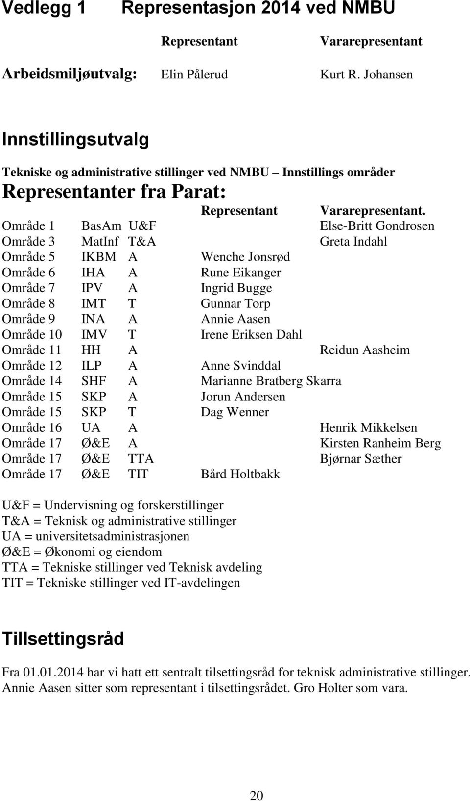 Område 1 BasAm U&F Else-Britt Gondrosen Område 3 MatInf T&A Greta Indahl Område 5 IKBM A Wenche Jonsrød Område 6 IHA A Rune Eikanger Område 7 IPV A Ingrid Bugge Område 8 IMT T Gunnar Torp Område 9