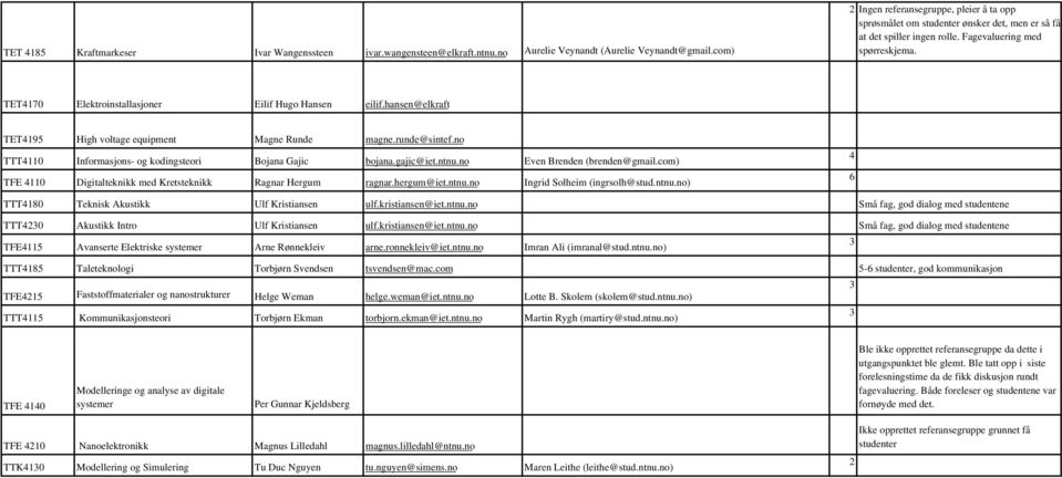 TET4170 Elektroinstallasjoner Eilif Hugo Hansen eilif.hansen@elkraft TET4195 High voltage equipment Magne Runde magne.runde@sintef.no TTT4110 Informasjons- og kodingsteori Bojana Gajic bojana.