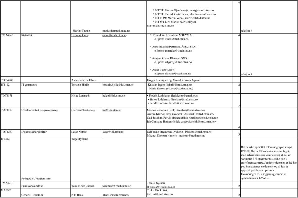 ntnu.no * Aksel Vestby, BFY o Epost: akseljan@stud.ntnu.no seksjon TDT 400 Anne Cathrine Elster Holger Ludvigsen og Ahmed Adnana Aqrawi IT110 IT grunnkurs Torstein Hjelle torstein.hjelle@idi.ntnu.no Kristian Irgens (kristiir@stud.