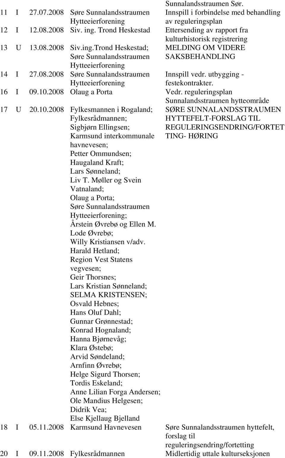 utbygging - festekontrakter. 16 I 09.10.2008 Olaug a Porta Vedr. reguleringsplan 17 U 20.10.2008 Fylkesmannen i Rogaland; Fylkesrådmannen; Sigbjørn Ellingsen; Karmsund interkommunale havnevesen; Petter Ommundsen; Haugaland Kraft; Lars Sønneland; Liv T.