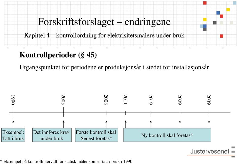 2008 2005 1990 Eksempel: Tatt i bruk Det innføres krav under bruk Første kontroll skal Senest