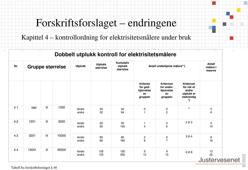 Kriterium for underkjennelse av gruppen Kriterium for når et andre utplukk er nødvendig *) 4.1 opp til 1200 første andre 32 32 32 64 0 1 2 2 1 3 6 4.