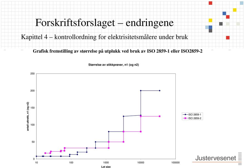 ISO2859-2 Størrelse av stikkprøver, n1 (og n2) 250 200 antall uttrekk,