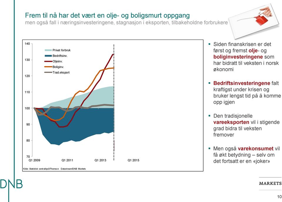 eksport 120 110 100 90 80 Prognose 2014-2017 70 Q1 2009 Q1 2011 Q1 2013 Q1 2015 Siden finanskrisen er det først og fremst olje- og boliginvesteringene som har bidratt til