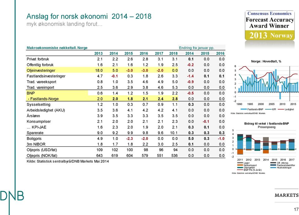 vareeksport 0.8 1.0 3.5 4.6 4.9 5.0-0.9 0.0 0.0 Trad. vareimport 2.5 3.6 2.9 3.8 4.6 5.3 0.0 0.0 0.0 BNP 0.6 1.4 1.2 1.5 1.9 2.2-0.5 0.0 0.0 - Fastlands-Norge 2.0 2.0 1.8 2.1 2.4 2.8 0.0 0.0 0.0 Sysselsetting 1.