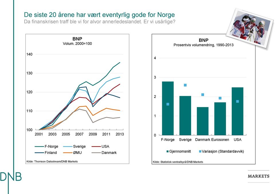 2000=100 BNP Prosentvis volumendring, 1990-2013 140 4 130 3 120 2 110 1 100 2001 2003 2005 2007 2009 2011 2013