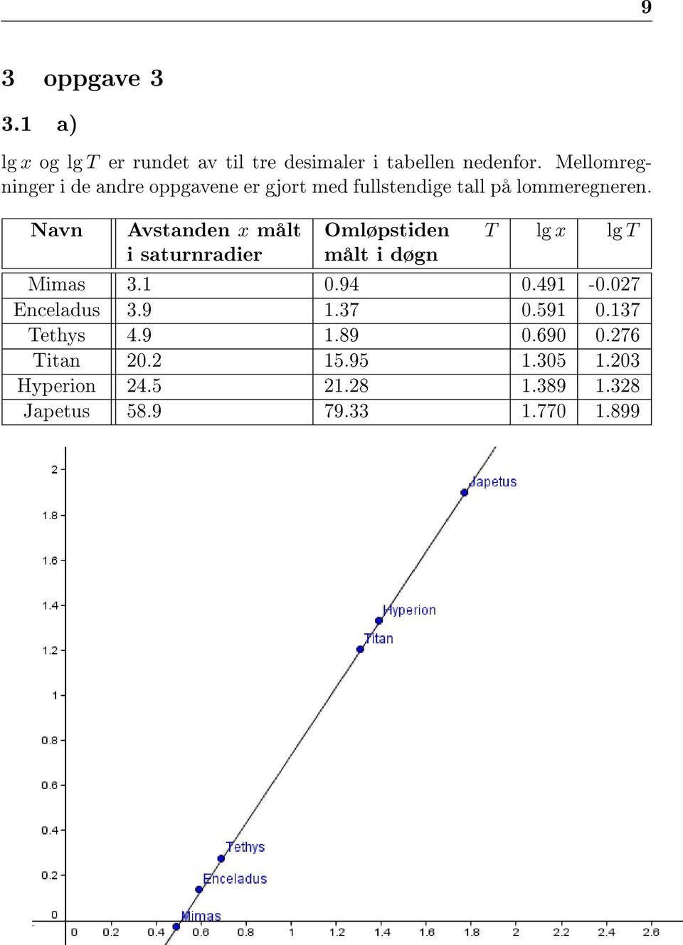 Navn Avstanden x målt i saturnradier Omløpstiden målt i døgn Mimas 3. 0.94 0.49-0.07 Enceladus 3.