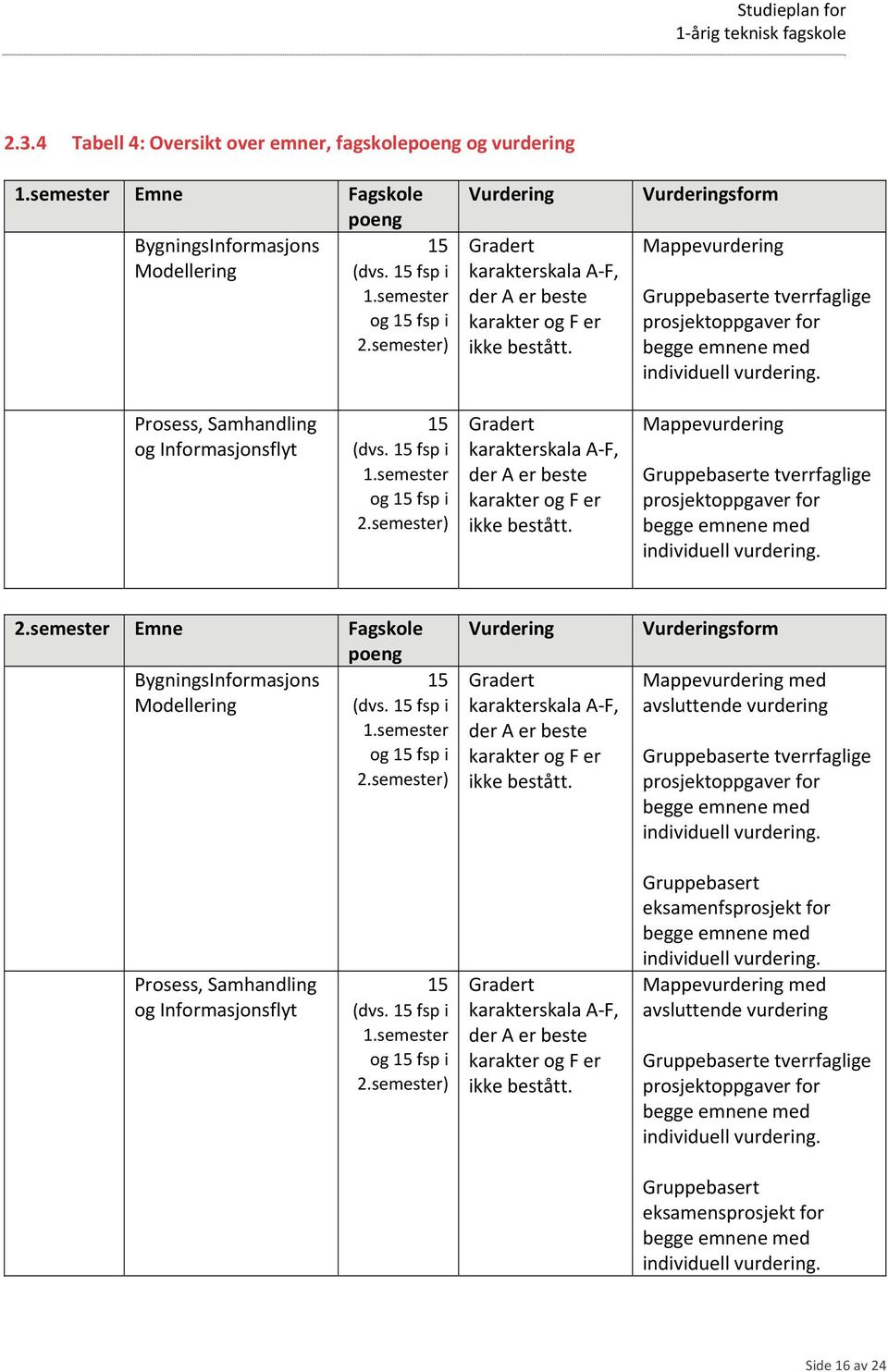 Vurderingsform Mappevurdering Gruppebaserte tverrfaglige prosjektoppgaver for begge emnene med individuell vurdering. Prosess, Samhandling og Informasjonsflyt 15 (dvs. 15 fsp i 1.