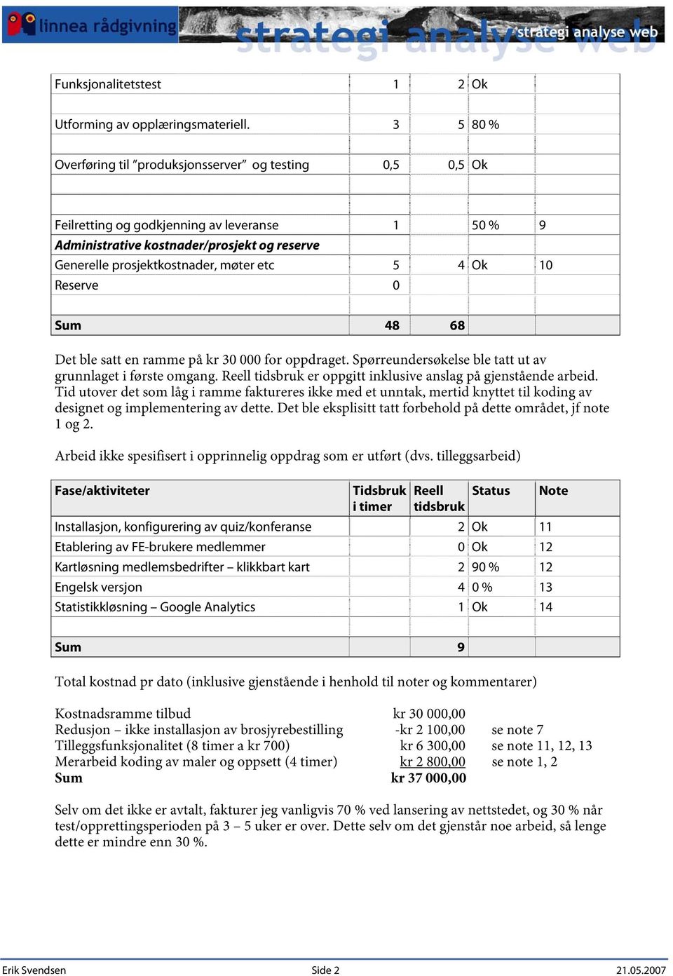 10 Reserve 0 Sum 48 68 Det ble satt en ramme på kr 30 000 for oppdraget. Spørreundersøkelse ble tatt ut av grunnlaget i første omgang. Reell tidsbruk er oppgitt inklusive anslag på gjenstående arbeid.