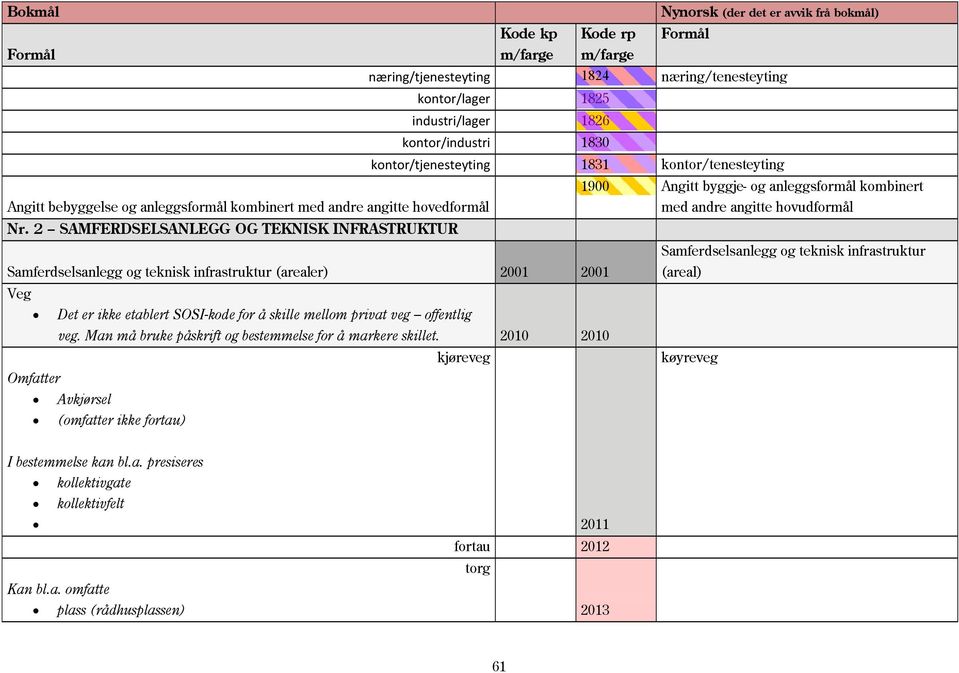 2 SAMFERDSELSANLEGG OG TEKNISK INFRASTRUKTUR Samferdselsanlegg og teknisk infrastruktur (arealer) 2001 2001 Samferdselsanlegg og teknisk infrastruktur (areal) Veg Det er ikke etablert SOSI-kode for å