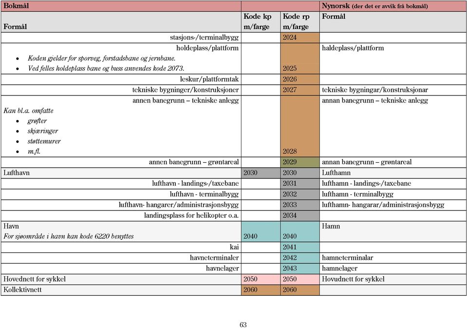 fl. 2028 annen banegrunn grøntareal 2029 annan banegrunn grøntareal Lufthavn 2030 2030 Lufthamn lufthavn - landings-/taxebane 2031 lufthamn - landings-/taxebane lufthavn - terminalbygg 2032 lufthamn