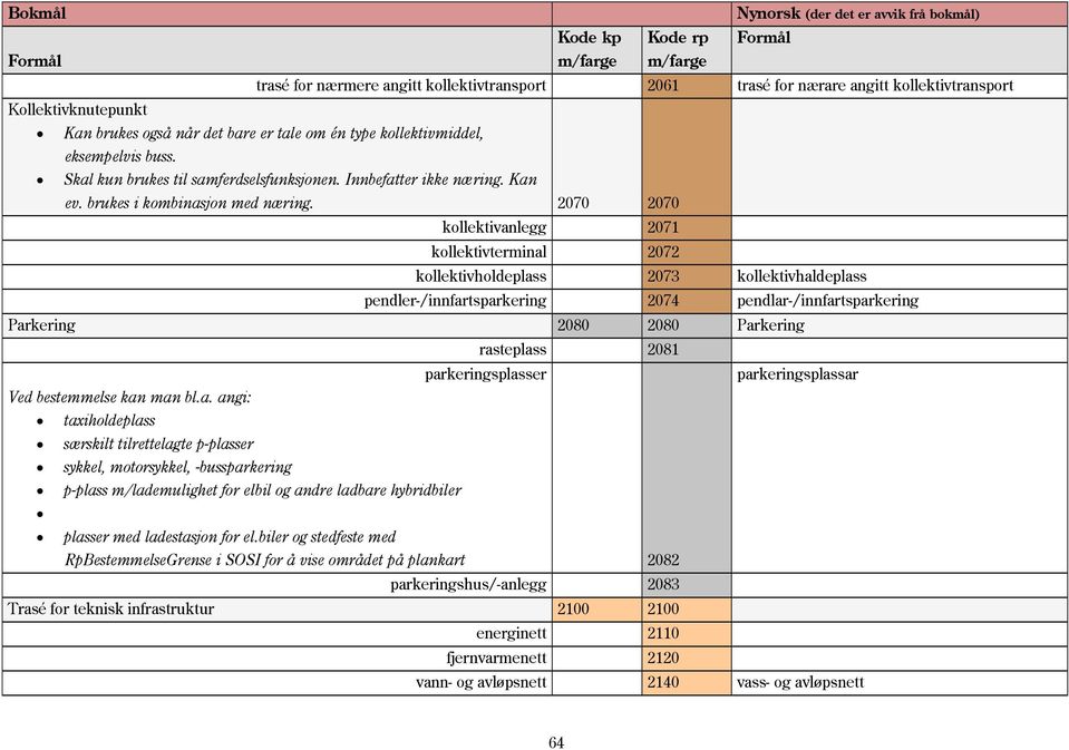 2070 2070 kollektivanlegg 2071 kollektivterminal 2072 kollektivholdeplass 2073 kollektivhaldeplass pendler-/innfartsparkering 2074 pendlar-/innfartsparkering Parkering 2080 2080 Parkering rasteplass