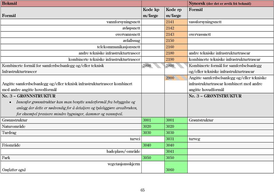 2800 Kombinerte formål for samferdselsanlegg og/eller tekniske infrastrukturtrasear Angitte samferdselsanlegg og/eller teknisk infrastrukturtraseer kombinert med andre angitte hovedformål 2900