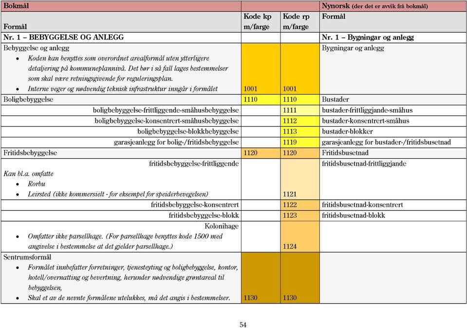 Det bør i så fall lages bestemmelser som skal være retningsgivende for reguleringsplan.