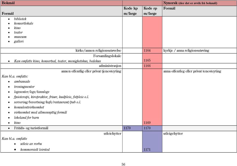 l. konsulentvirksomhet virksomhet med allmennyttig formål lekeland for barn annen offentlig eller privat tjenesteyting administrasjon 1166 kino 1169 Fritids- og turistformål 1170