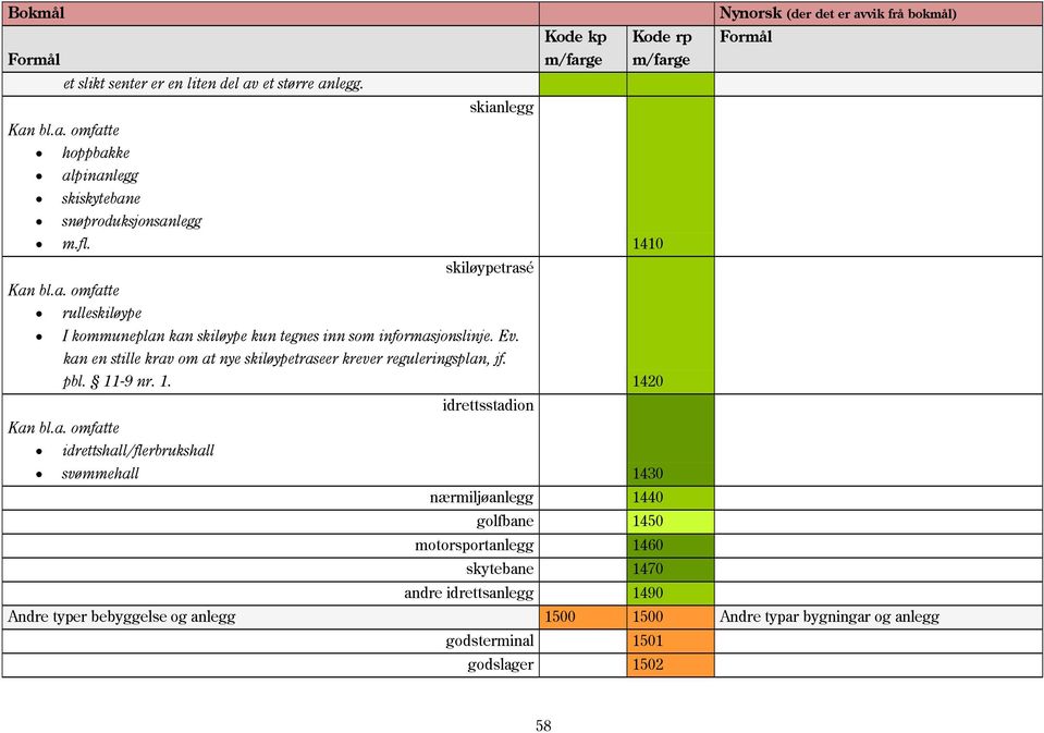 kan en stille krav om at nye skiløypetraseer krever reguleringsplan, jf. pbl. 11-9 nr. 1. 1420 idrettsstadion Kan bl.a. omfatte idrettshall/flerbrukshall