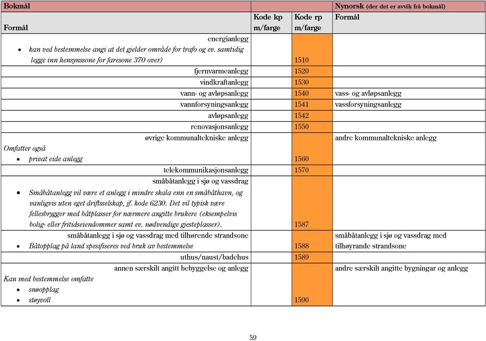 avløpsanlegg 1542 renovasjonsanlegg 1550 øvrige kommunaltekniske anlegg andre kommunaltekniske anlegg Omfatter også privat eide anlegg 1560 telekommunikasjonsanlegg 1570 småbåtanlegg i sjø og