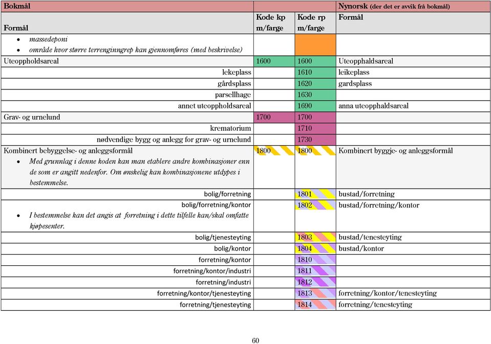 anleggsformål 1800 1800 Kombinert byggje- og anleggsformål Med grunnlag i denne koden kan man etablere andre kombinasjoner enn de som er angitt nedenfor.