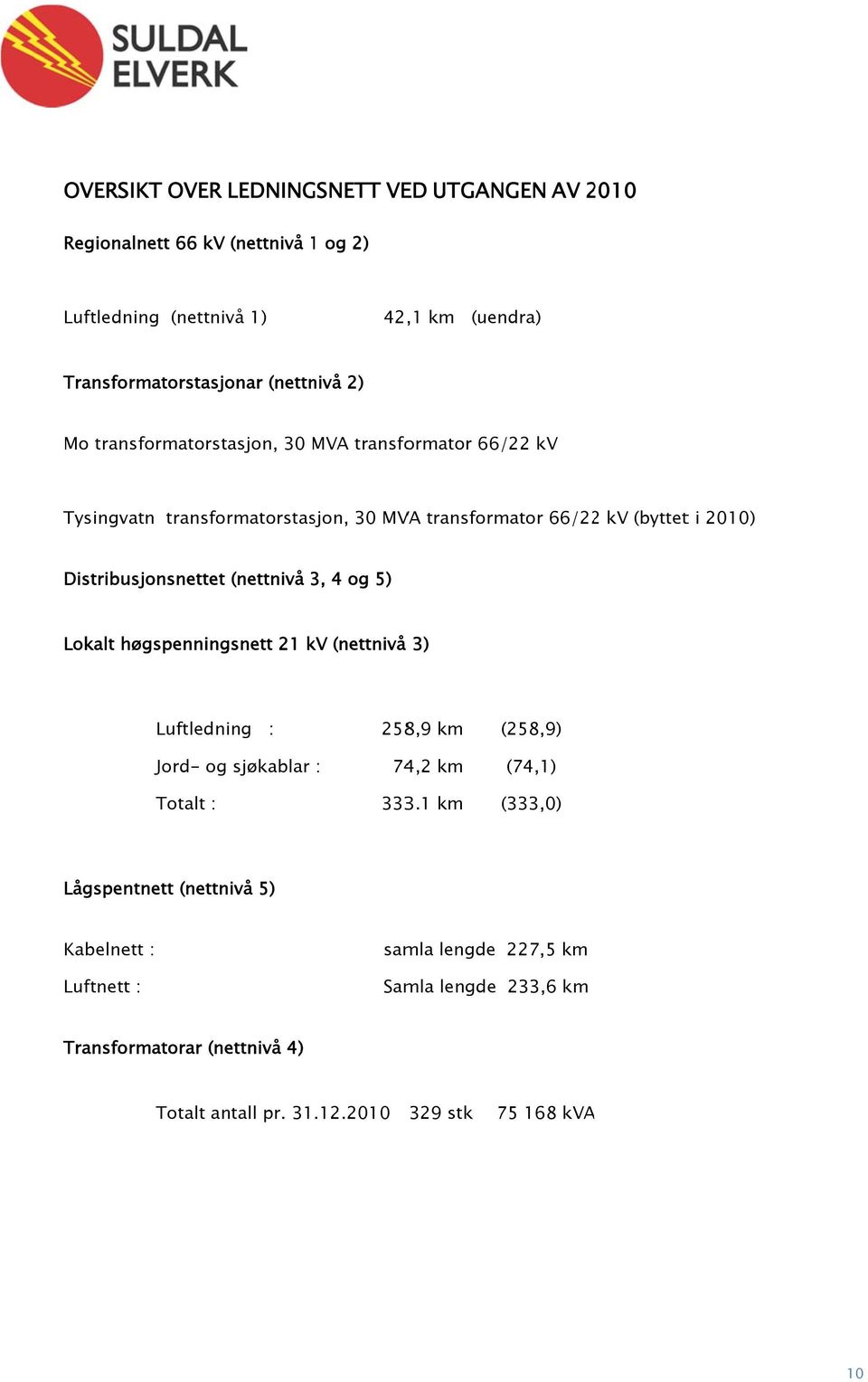 (nettnivå 3, 4 og 5) Lokalt høgspenningsnett 21 kv (nettnivå 3) Luftledning : 258,9 km (258,9) Jord- og sjøkablar : 74,2 km (74,1) Totalt : 333.