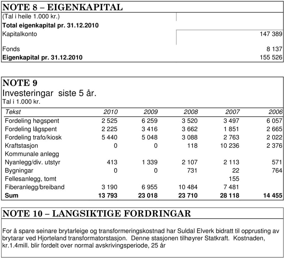 Tekst 2010 2009 2008 2007 2006 Fordeling høgspent 2 525 6 259 3 520 3 497 6 057 Fordeling lågspent 2 225 3 416 3 662 1 851 2 665 Fordeling trafo/kiosk 5 440 5 048 3 088 2 763 2 022 Kraftstasjon 0 0