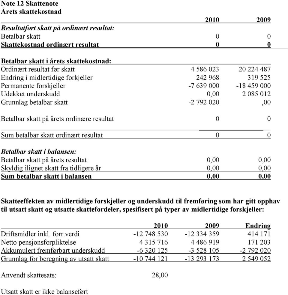 020,00 Betalbar skatt på årets ordinære resultat 0 0 Sum betalbar skatt ordinært resultat 0 0 Betalbar skatt i balansen: Betalbar skatt på årets resultat 0,00 0,00 Skyldig ilignet skatt fra tidligere