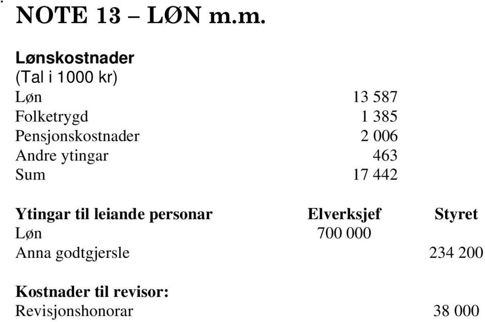 Pensjonskostnader 2 006 Andre ytingar 463 Sum 17 442 Ytingar til