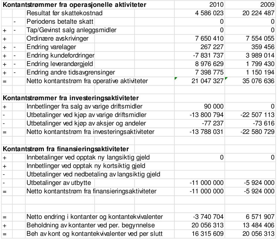 150 194 = Netto kontantstrøm fra operative aktiviteter 21 047 327 35 076 636 Kontantstrømmer fra investeringsaktiviteter + Innbetlinger fra salg av varige driftsmidler 90 000 0 - Utbetalinger ved