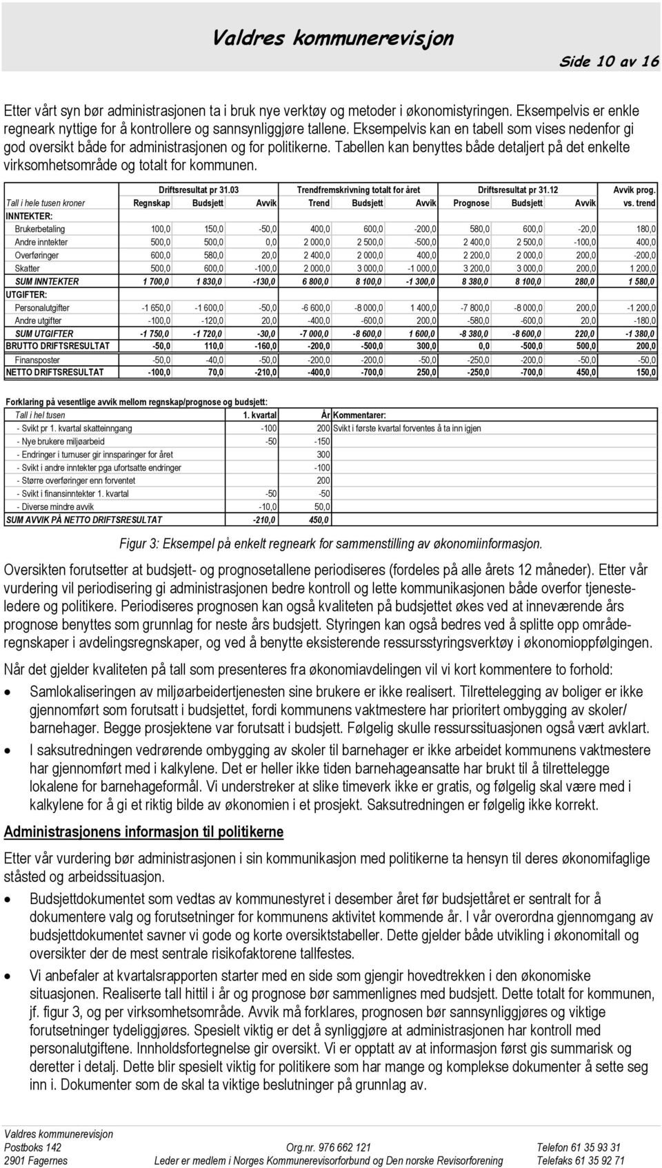 Driftsresultat pr 31.03 Trendfremskrivning totalt for året Driftsresultat pr 31.12 Avvik prog. Tall i hele tusen kroner Regnskap Budsjett Avvik Trend Budsjett Avvik Prognose Budsjett Avvik vs.