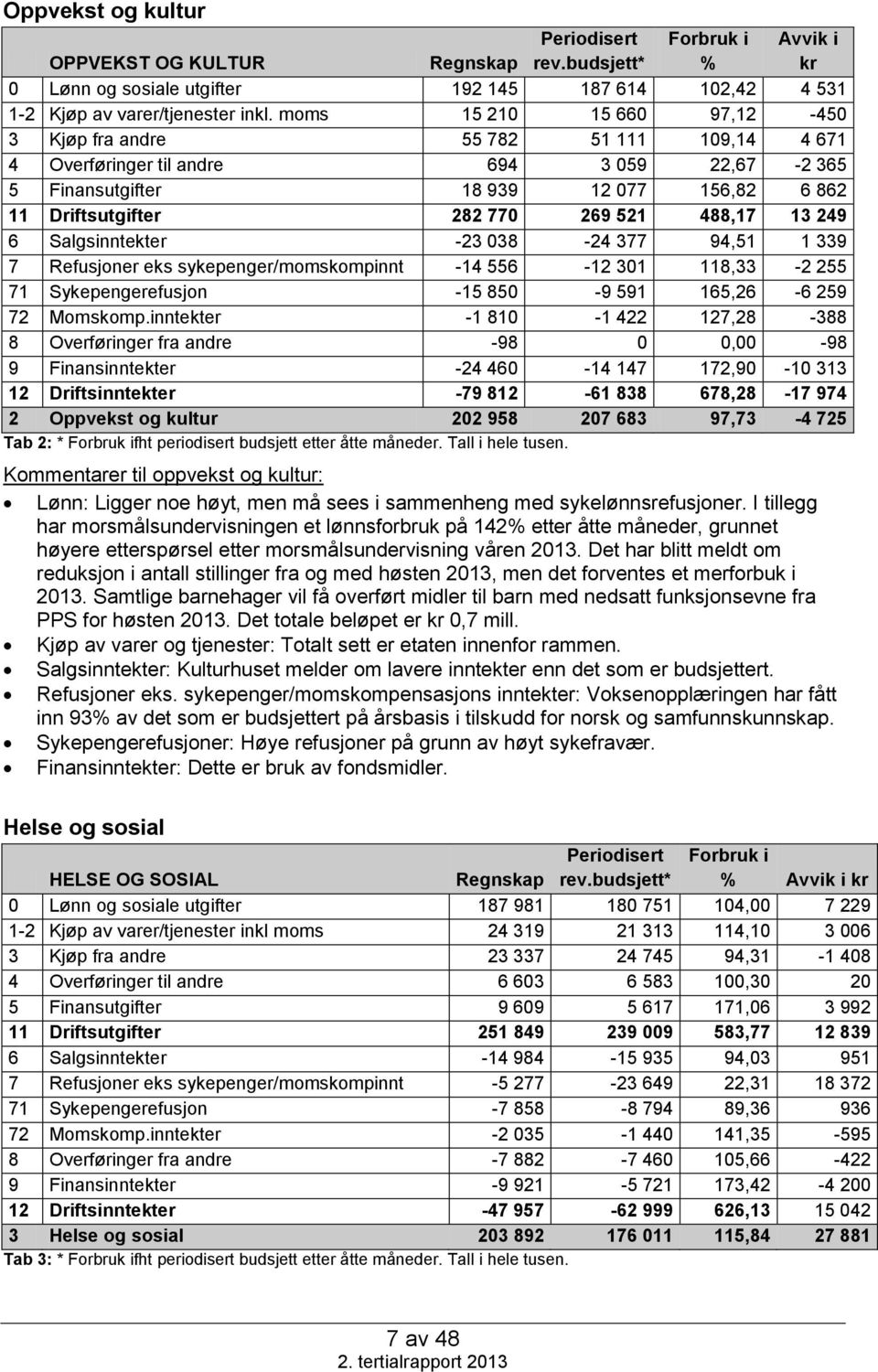 488,17 13 249 6 Salgsinntekter -23 038-24 377 94,51 1 339 7 Refusjoner eks sykepenger/momskompinnt -14 556-12 301 118,33-2 255 71 Sykepengerefusjon -15 850-9 591 165,26-6 259 72 Momskomp.