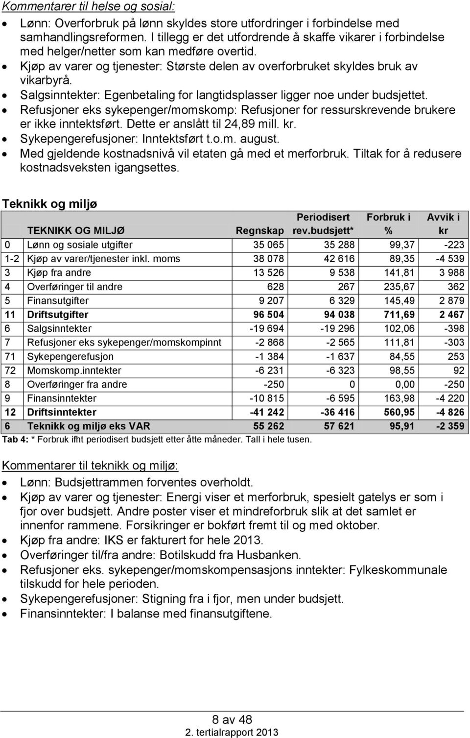 Salgsinntekter: Egenbetaling for langtidsplasser ligger noe under budsjettet. Refusjoner eks sykepenger/momskomp: Refusjoner for ressurskrevende brukere er ikke inntektsført.