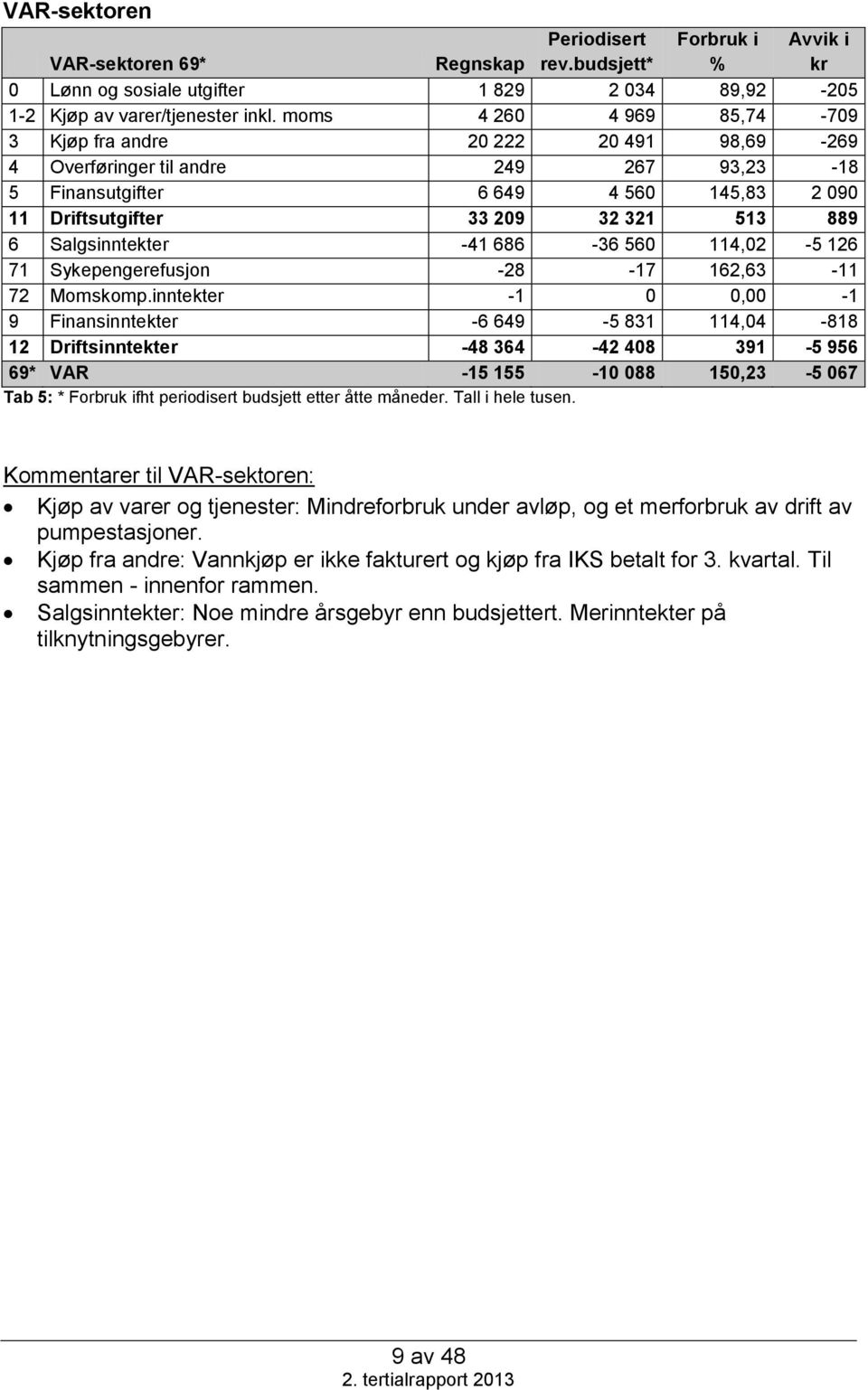 Salgsinntekter -41 686-36 560 114,02-5 126 71 Sykepengerefusjon -28-17 162,63-11 72 Momskomp.