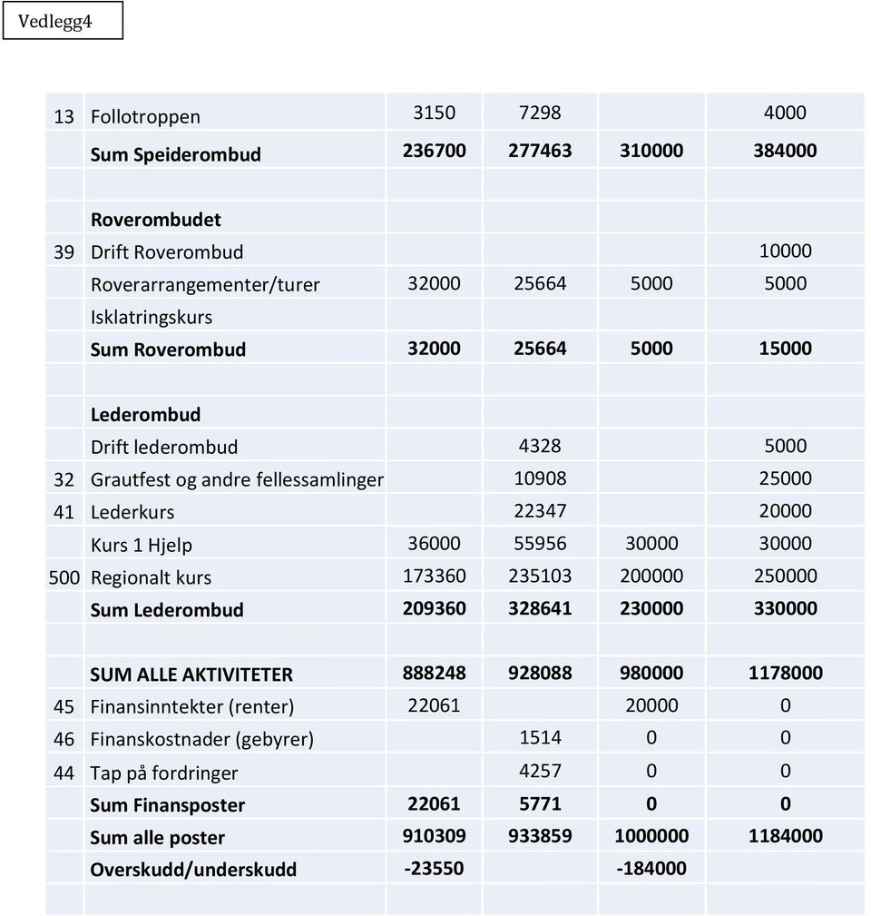 36000 55956 30000 30000 500 Regionalt kurs 173360 235103 200000 250000 Sum Lederombud 209360 328641 230000 330000 SUM ALLE AKTIVITETER 888248 928088 980000 1178000 45 Finansinntekter