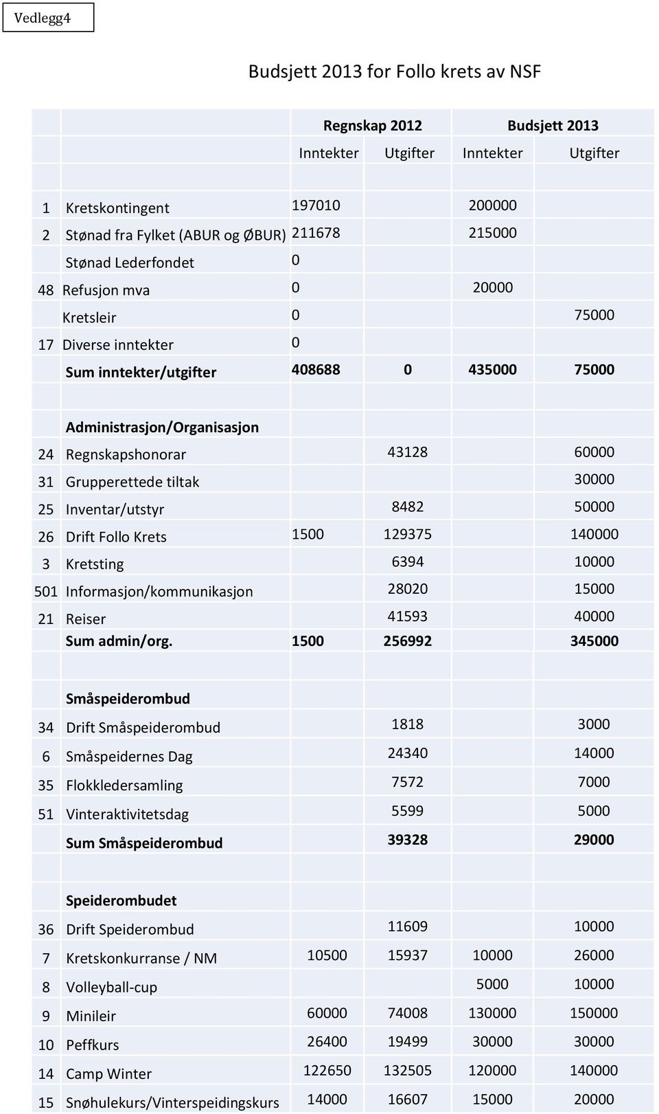 Grupperettede tiltak 30000 25 Inventar/utstyr 8482 50000 26 Drift Follo Krets 1500 129375 140000 3 Kretsting 6394 10000 501 Informasjon/kommunikasjon 28020 15000 21 Reiser 41593 40000 Sum admin/org.