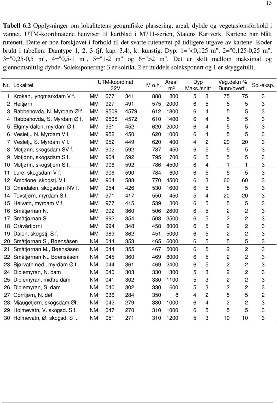 Dyp: 1="<0,125 m", 2="0,125-0,25 m", 3="0,25-0,5 m", 4="0,5-1 m", 5="1-2 m" og 6=">2 m". Det er skilt mellom maksimal og gjennomsnittlig dybde.