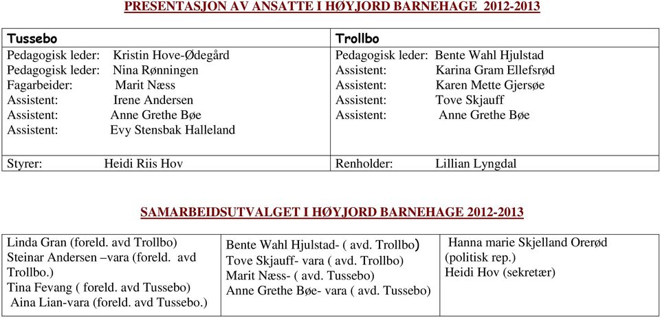 Skjauff Assistent: Anne Grethe Bøe Renholder: Lillian Lyngdal SAMARBEIDSUTVALGET I HØYJORD BARNEHAGE 2012-2013 Linda Gran (foreld. avd Trollbo) Steinar Andersen vara (foreld. avd Trollbo.) Tina Fevang ( foreld.