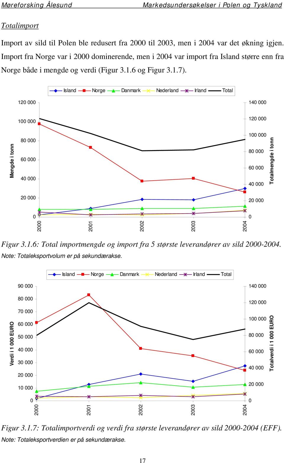 Island Norge Danmark Nederland Irland Total 120 000 140 000 100 000 120 000 Mengde i tonn 80 000 60 000 40 000 100 000 80 000 60 000 40 000 Totalmengde i tonn 20 000 20 000 0 0 2000 2001 2002 2003