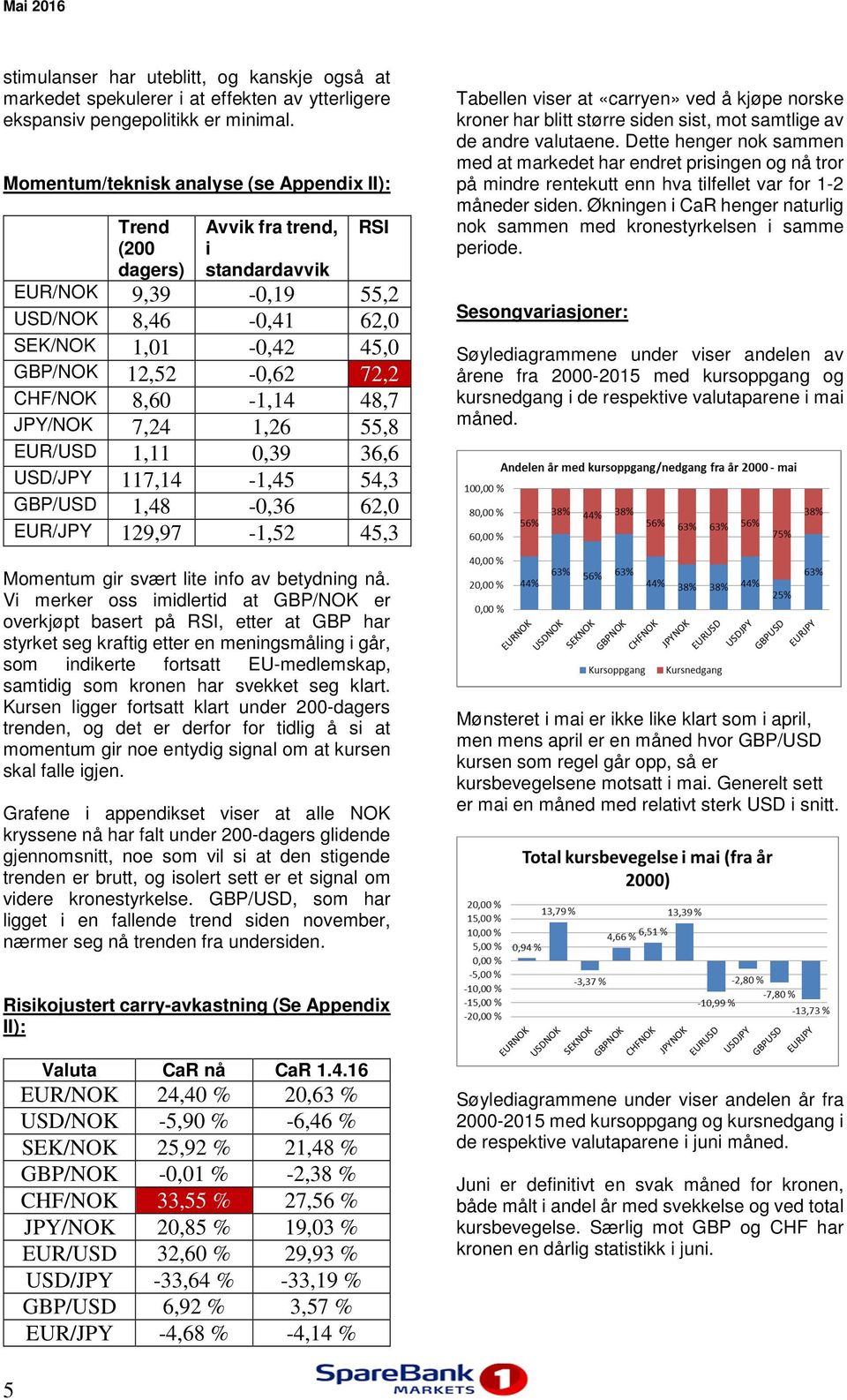 8,60-1,14 48,7 JPY/NOK 7,24 1,26 55,8 EUR/USD 1,11 0,39 36,6 USD/JPY 117,14-1,45 54,3 GBP/USD 1,48-0,36 62,0 EUR/JPY 129,97-1,52 45,3 Momentum gir svært lite info av betydning nå.