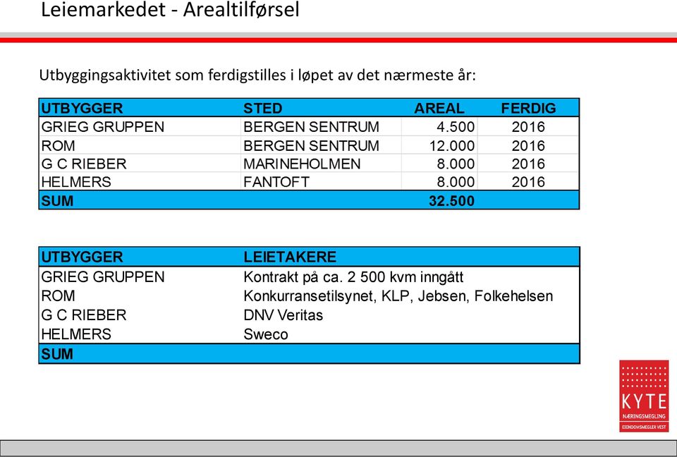 GRUPPEN ROM G C RIEBER HELMERS SUM LEIETAKERE Kontrakt på ca.