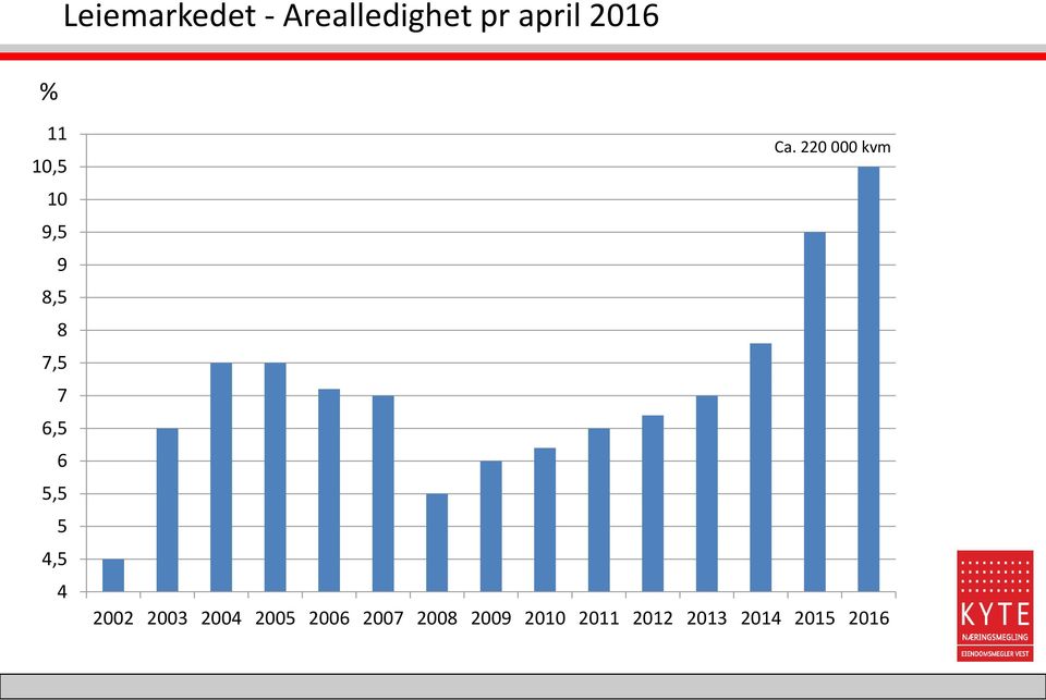 4 Ca. 220 000 kvm 2002 2003 2004 2005 2006