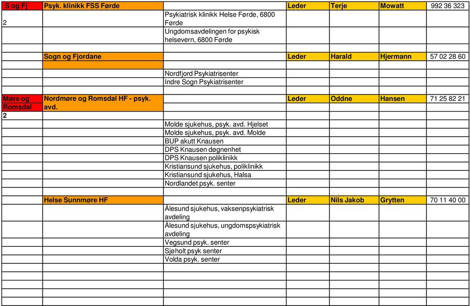 60 Nordfjord Psykiatrisenter Indre Sogn Psykiatrisenter Møre og Romsdal 2 Nordmøre og Romsdal HF - psyk. avd.