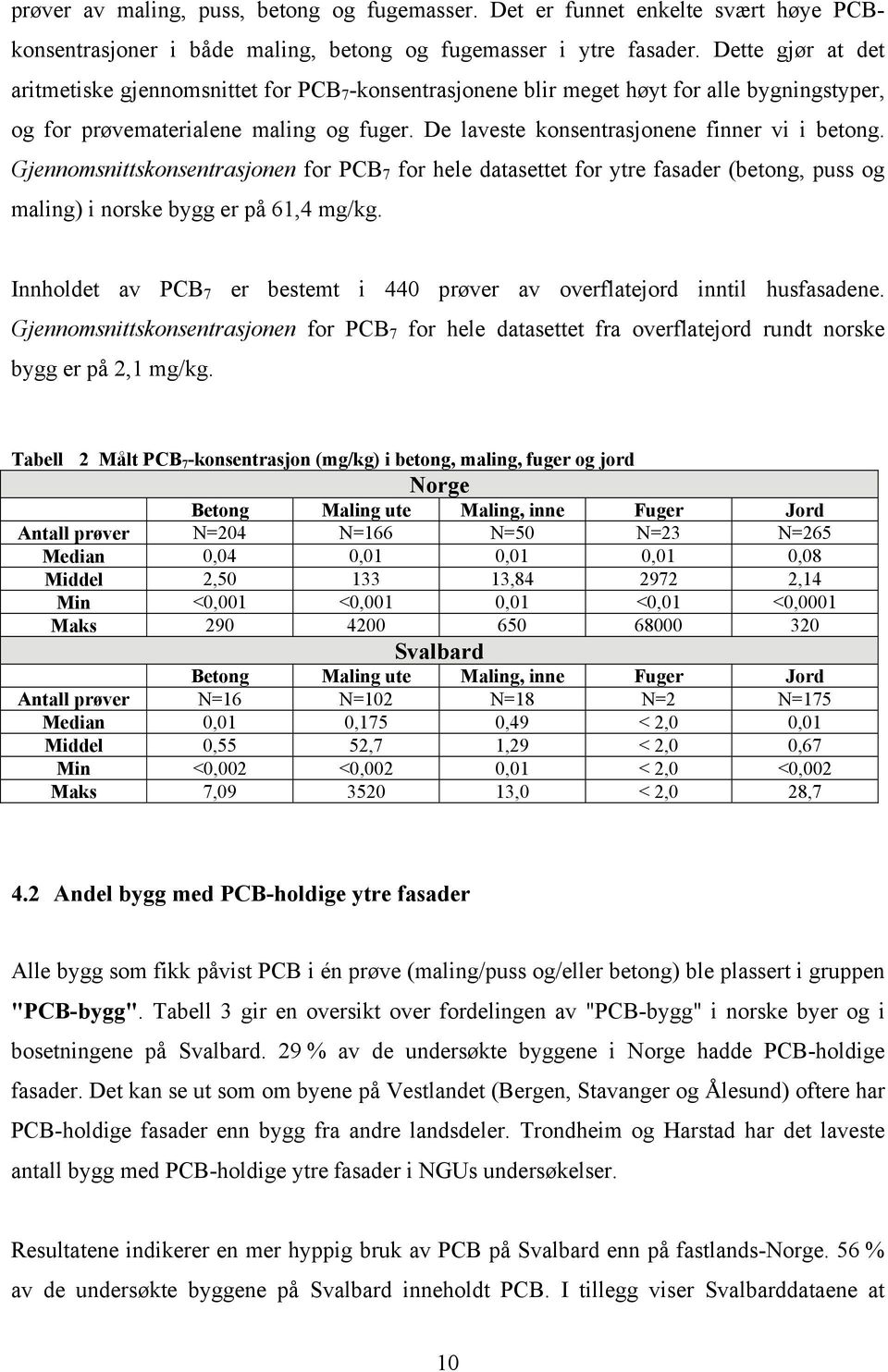 De laveste konsentrasjonene finner vi i betong. Gjennomsnittskonsentrasjonen for PCB 7 for hele datasettet for ytre fasader (betong, puss og maling) i norske bygg er på 61,4 mg/kg.