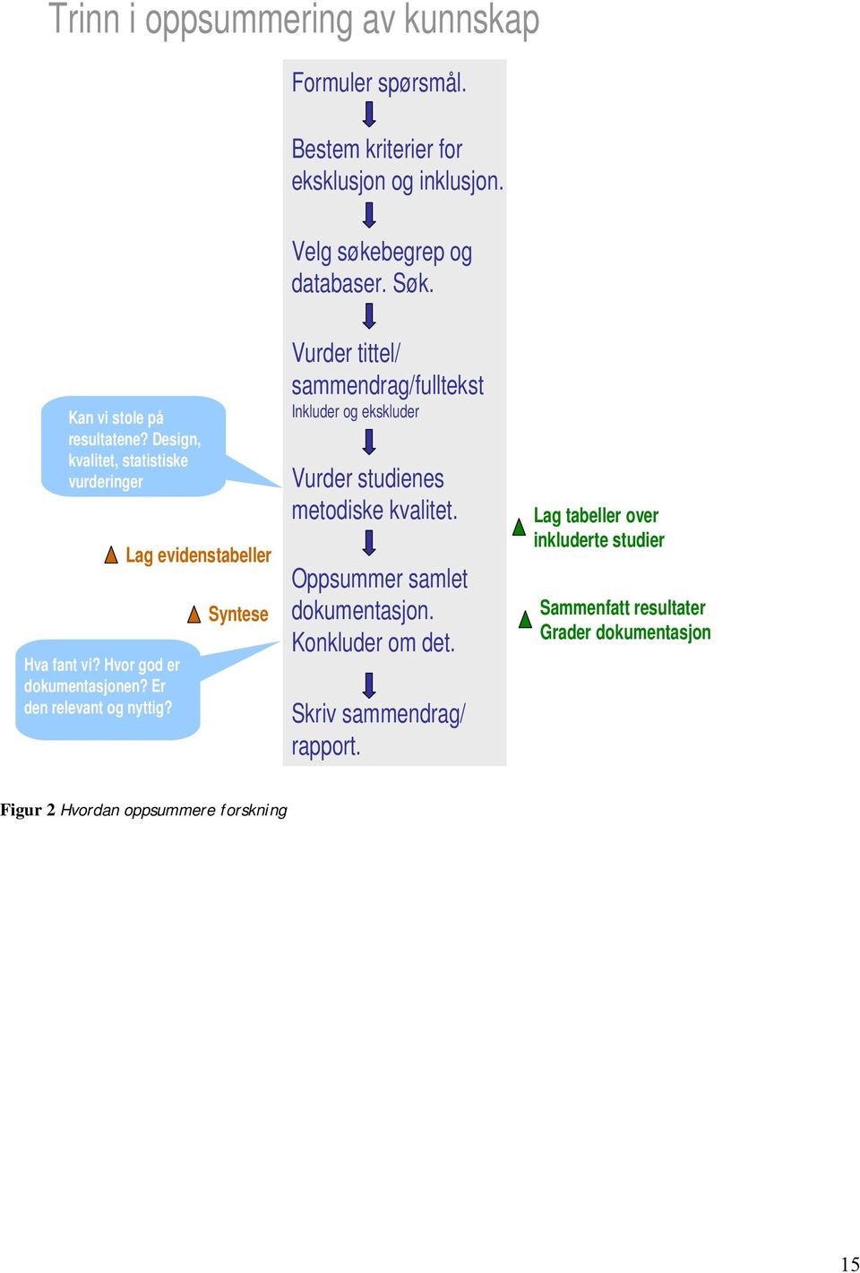 Lag evidenstabeller Syntese Vurder tittel/ sammendrag/fulltekst Inkluder og ekskluder Vurder studienes metodiske kvalitet.