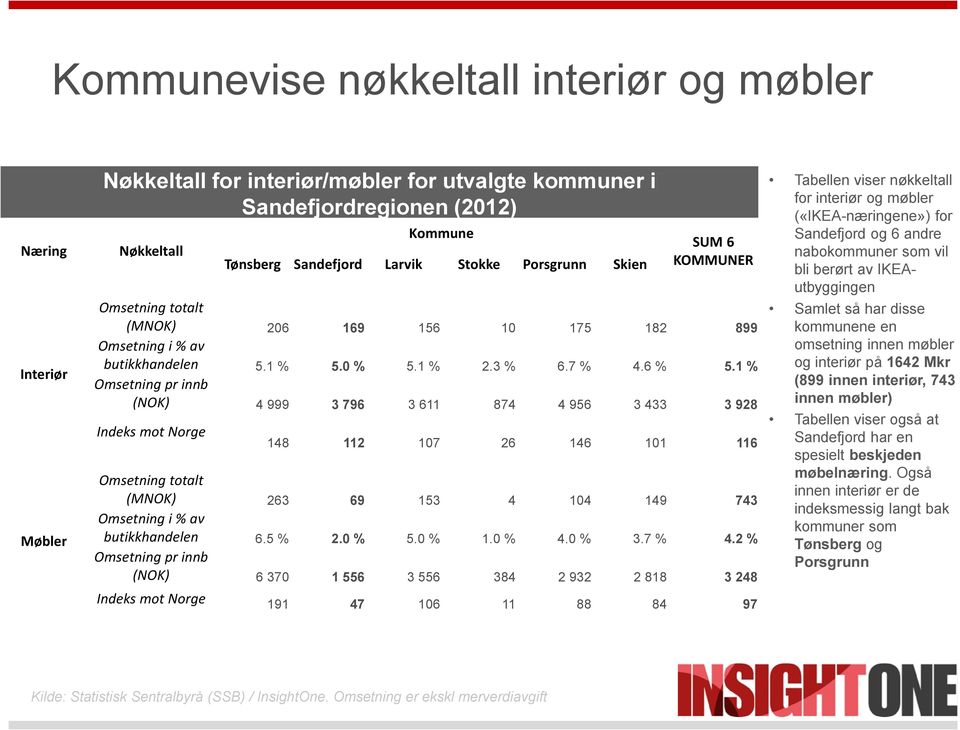 1 % Omsetning pr innb (NOK) 4 999 3 796 3 611 874 4 956 3 433 3 928 Indeks mot Norge 148 112 107 26 146 101 116 Omsetning totalt (MNOK) 263 69 153 4 104 149 743 Omsetning i % av butikkhandelen 6.