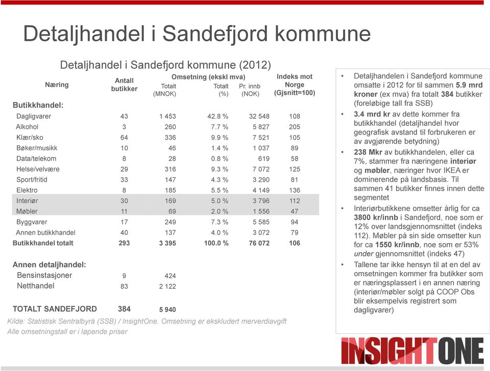 8 % 619 58 Helse/velvære 29 316 9.3 % 7 072 125 Sport/fritid 33 147 4.3 % 3 290 81 Elektro 8 185 5.5 % 4 149 136 Interiør 30 169 5.0 % 3 796 112 Møbler 11 69 2.0 % 1 556 47 Byggvarer 17 249 7.