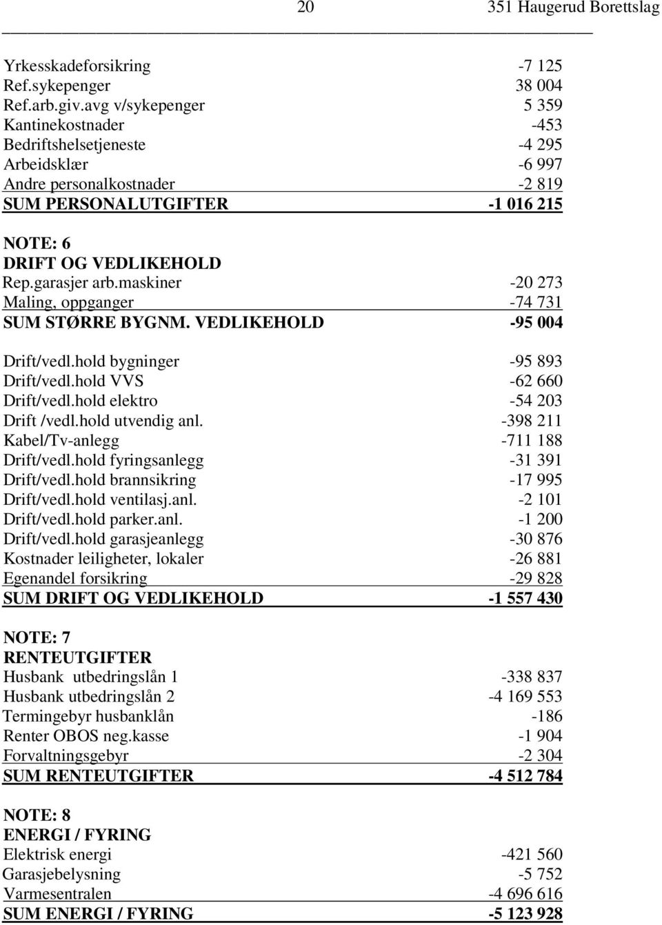 garasjer arb.maskiner -20 273 Maling, oppganger -74 731 SUM STØRRE BYGNM. VEDLIKEHOLD -95 004 Drift/vedl.hold bygninger -95 893 Drift/vedl.hold VVS -62 660 Drift/vedl.hold elektro -54 203 Drift /vedl.