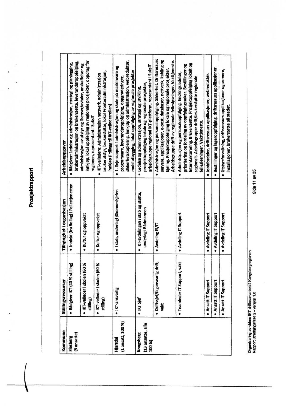 planlegging, (3 ansatte) brukeradministrasjon og brukerstøtte, leverandøroppfølging, administrasjon av utstyr og lisenser/avtaler, anskaffelser og eiskoien(6o%.