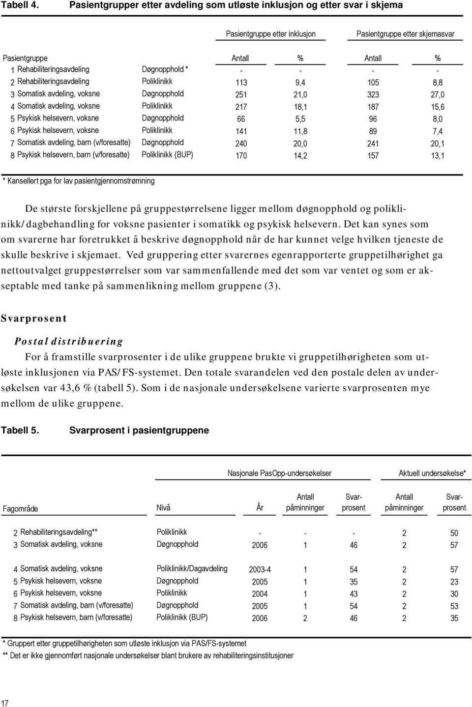 Døgnopphold * - - - - 2 Rehabiliteringsavdeling Poliklinikk 113 9,4 105 8,8 3 Somatisk avdeling, voksne Døgnopphold 251 21,0 323 27,0 4 Somatisk avdeling, voksne Poliklinikk 217 18,1 187 15,6 5