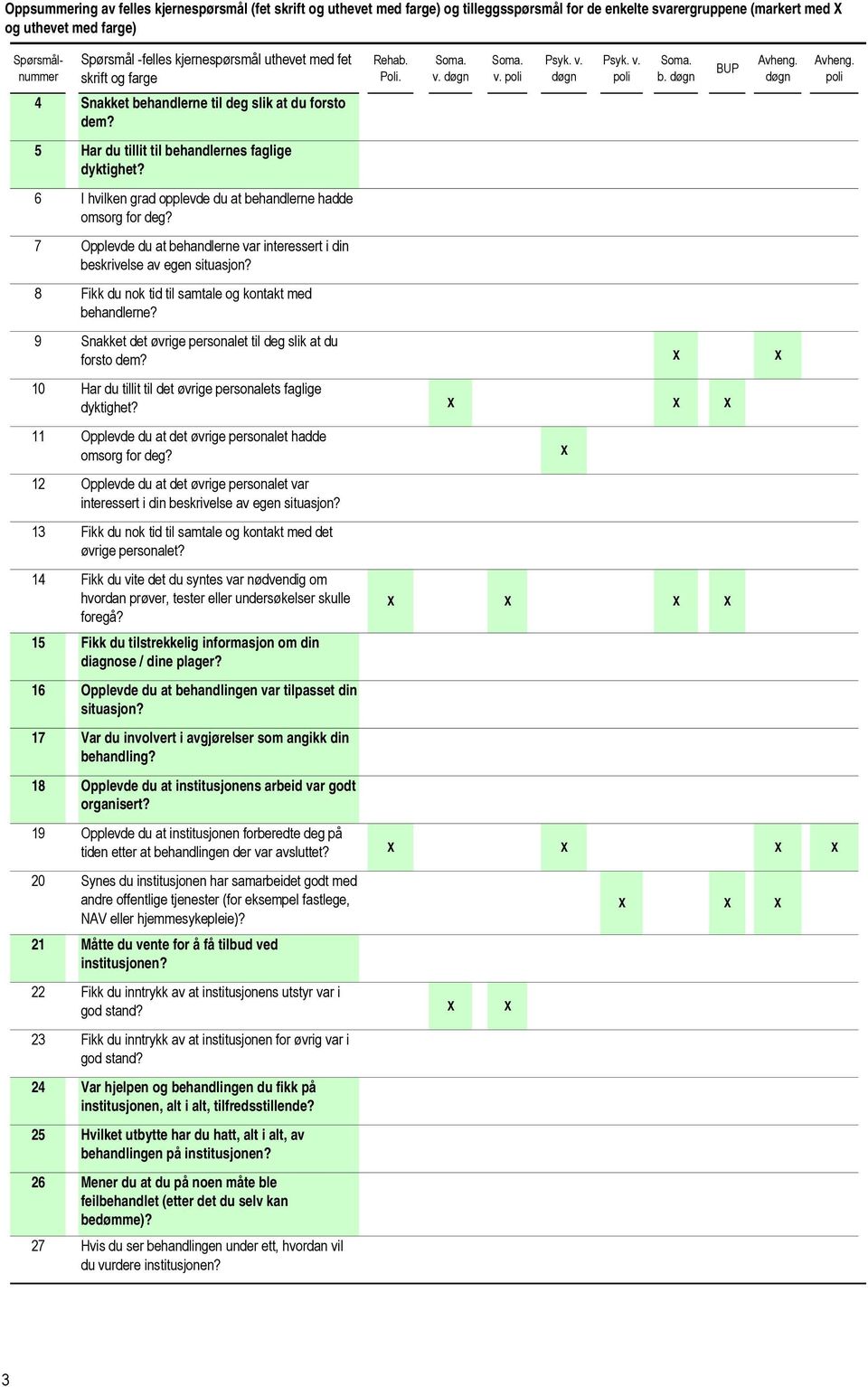 6 I hvilken grad opplevde du at behandlerne hadde omsorg for deg? 7 Opplevde du at behandlerne var interessert i din beskrivelse av egen situasjon?