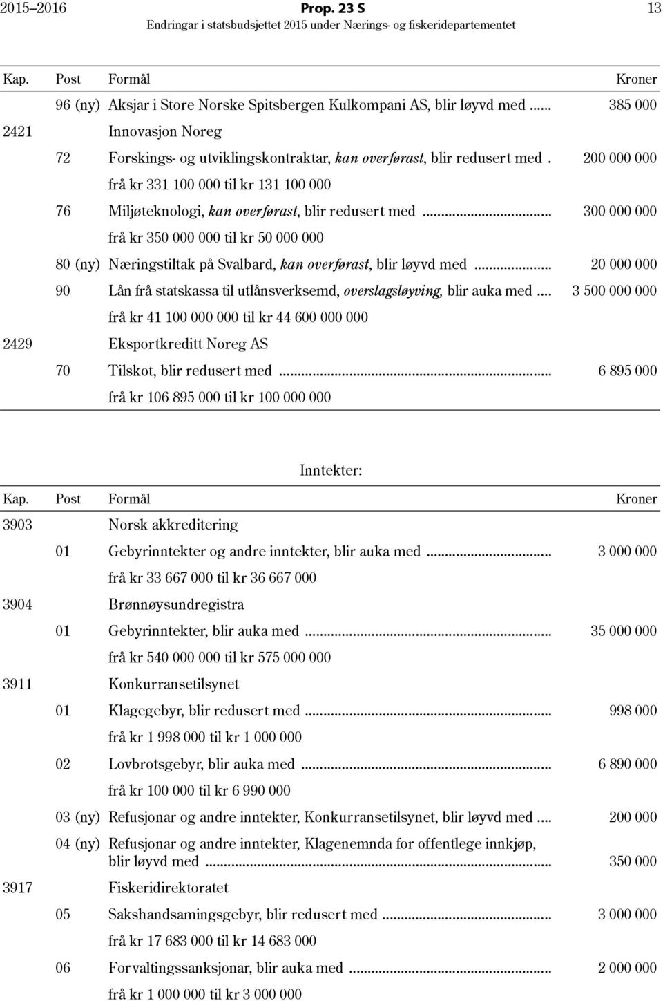 200 000 000 frå kr 331 100 000 til kr 131 100 000 76 Miljøteknologi, kan overførast, blir redusert med.