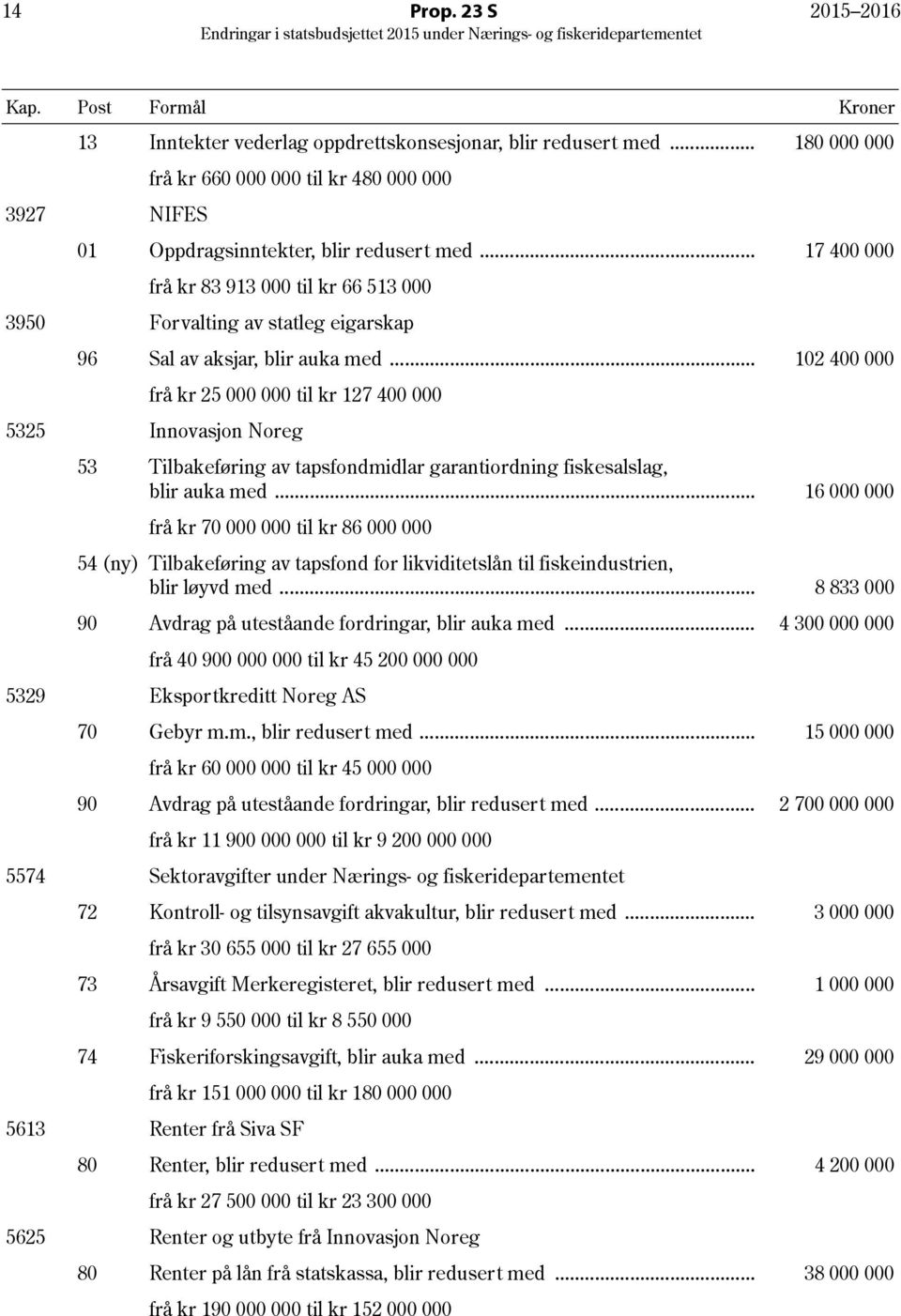 .. 17 400 000 frå kr 83 913 000 til kr 66 513 000 3950 Forvalting av statleg eigarskap 96 Sal av aksjar, blir auka med.